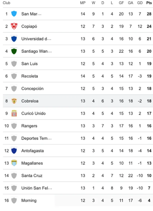 Así quedó la tabla con la goleada de Santiago Wanderers sobre Cobreloa