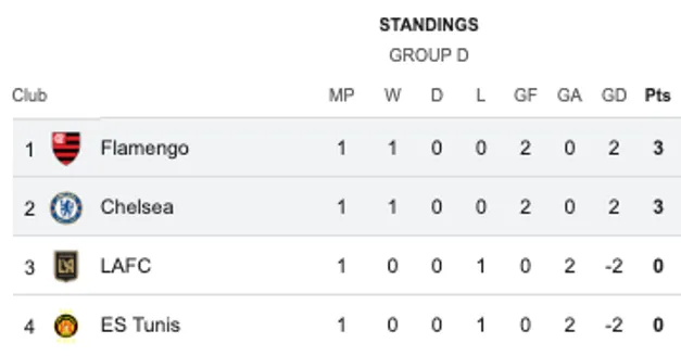 Así quedó la tabla del grupo D con Flamengo y Chelsea como punteros