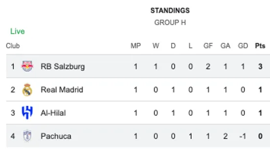 Pachuca quedó colista y aún debe jugar contra Real Madrid y Al Hilal