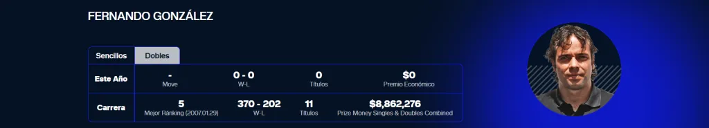 USD $8.862.276 es el monto ganado por Fernando González en el circuito ATP. (Foto: ATPtour.com)