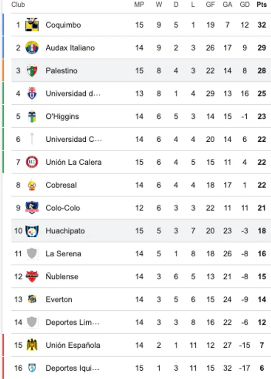 Así quedó la tabla con el empate entre Huachipato y Palestino