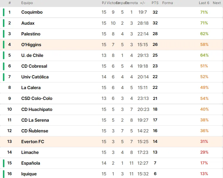 Captura Soccerway.