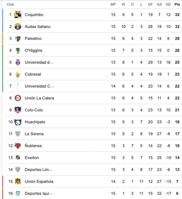 Así está Colo Colo en la Liga de Primera 2025