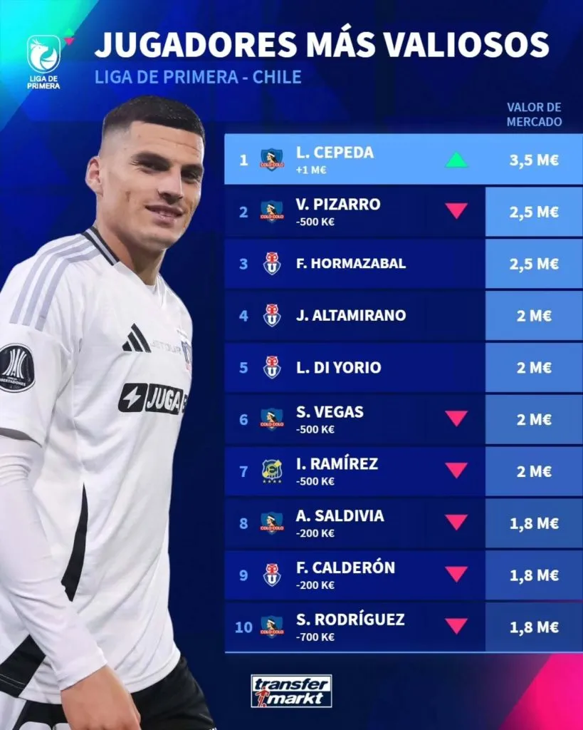 Cepeda se convirtió en el jugador más valioso de la Liga de Primera. (Foto: Transfermarkt)