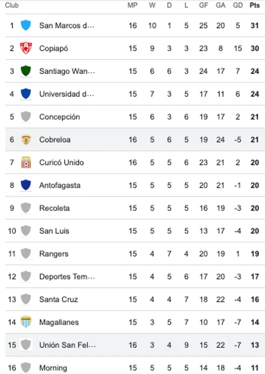Asi quedó la tabla con el triunfo de San Felipe sobre Cobreloa