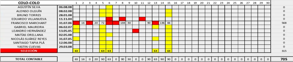 Los minutos Sub 21 que Colo Colo lleva en la Liga de Primera 2025. | Foto: Captura.