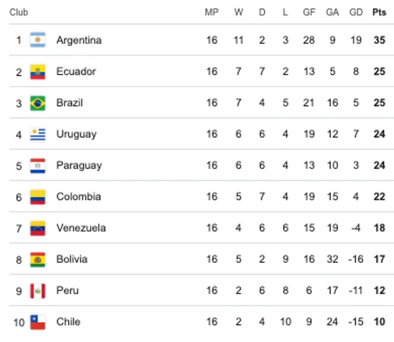 Si Bolivia pierde los siete puntos, pasaría a ser último en las Eliminatorias.