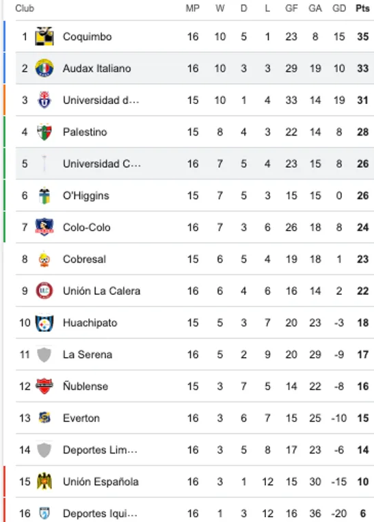Así quedó la tabla de la Liga de Primera con el empate entre Audax y la UC