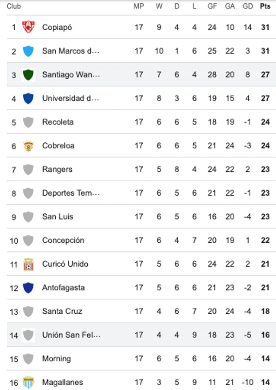 San Felipe ahora sale del fondo de la Primera B