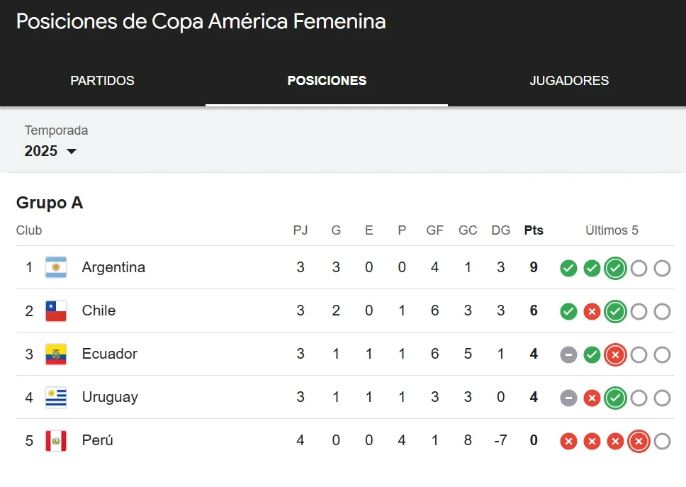 La tabla de posiciones del grupo de Chile