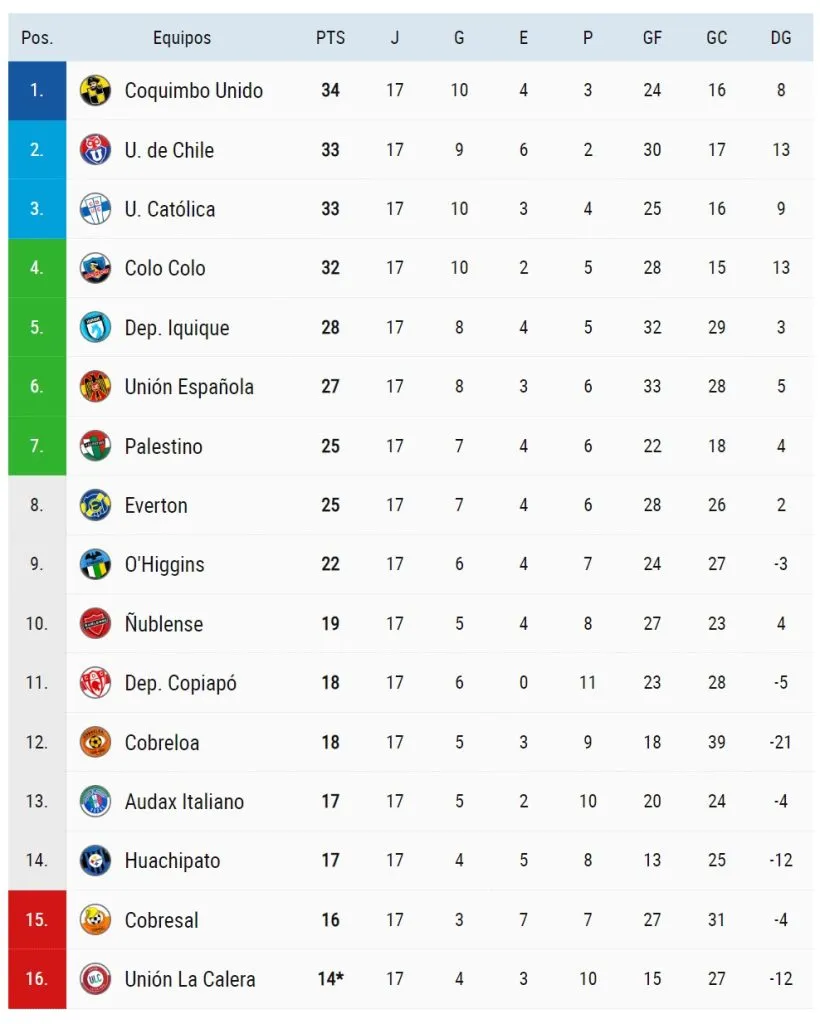 La tabla de posiciones de Colo Colo para la fecha 17 del Campeonato Nacional 2024. Foto: El Mercurio.