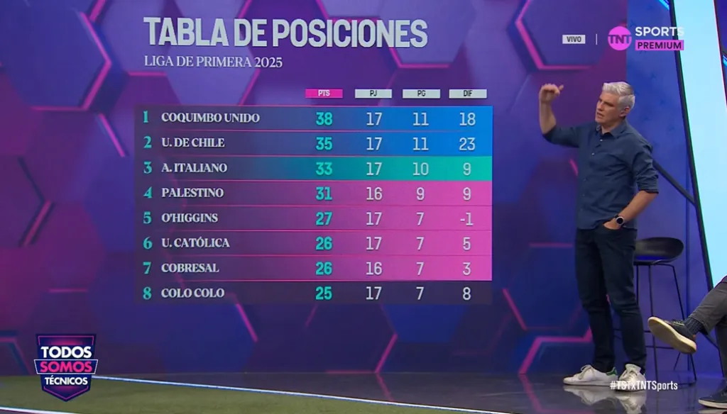 Manuel De Tezanos asegura que la lucha por el título será de cuatro equipos. Foto: TNT Sports.