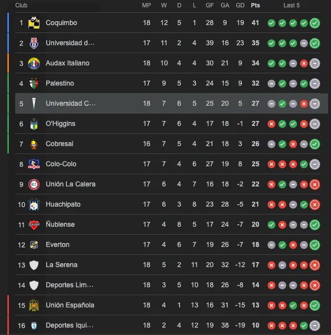 La tabla de posiciones