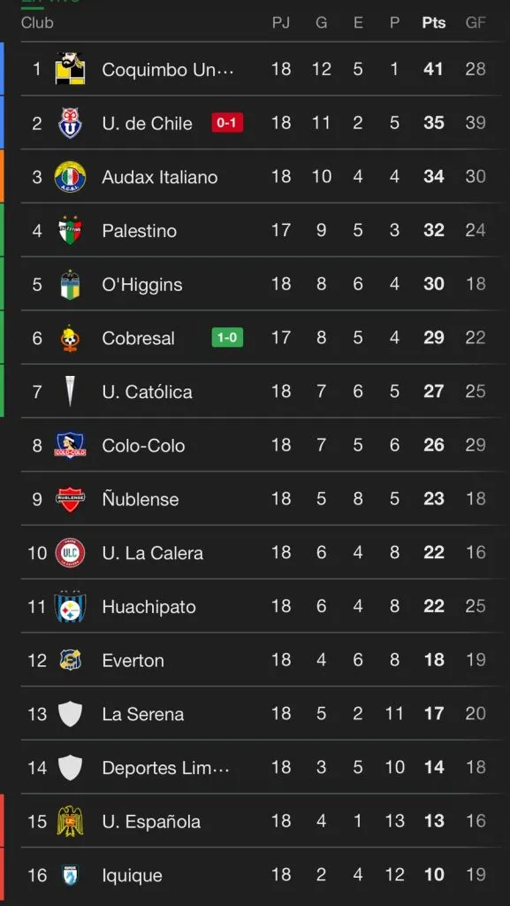 La U deja que Coquimbo se escape como puntero de la tabla de posiciones. Foto: Google.