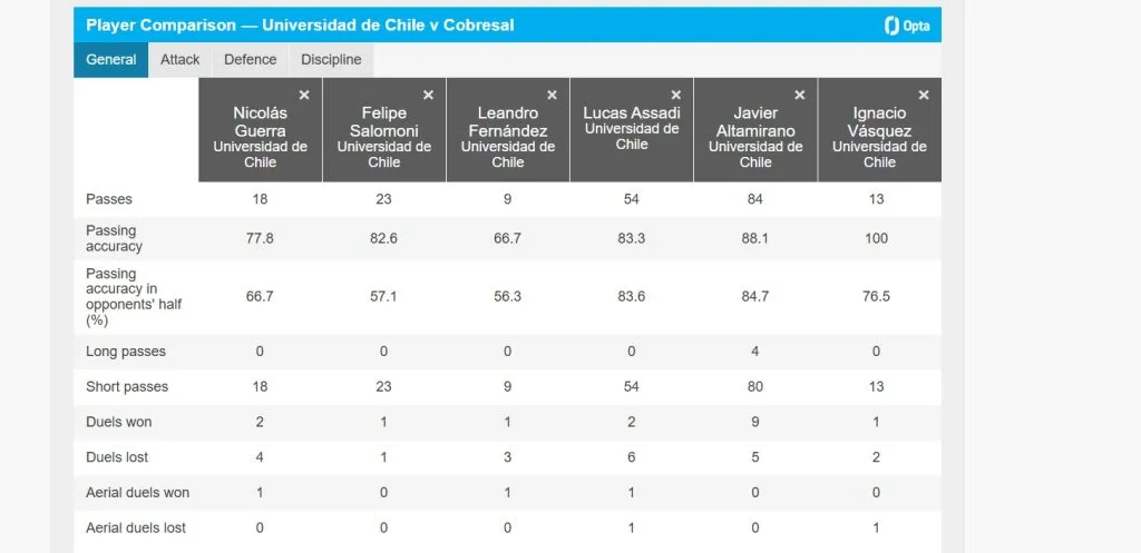 Las estadísticas de Altamirano ante Cobresal (Opta)