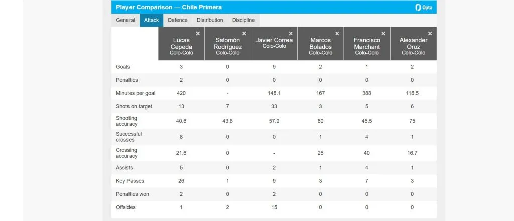 La estadística de los delanteros de Colo Colo Foto: Opta