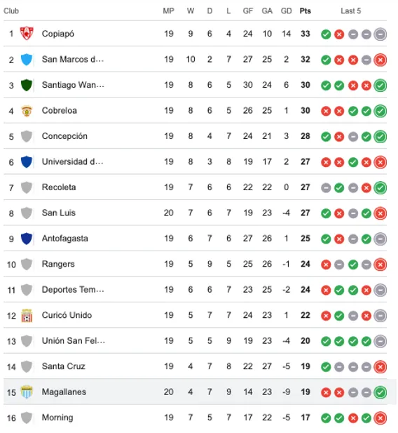 La tabla de la Primera B con el triunfo de Magallanes