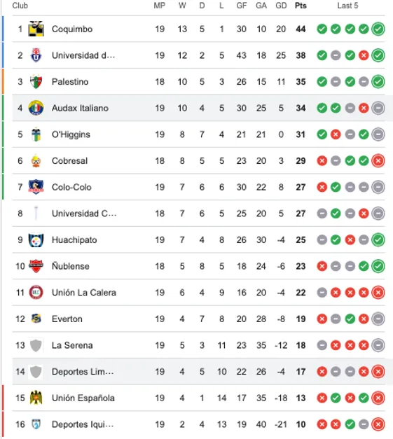 Así queda la tabla de posiciones tras la goleada de Deportes Limache por 4-0 sobre Audax Italiano