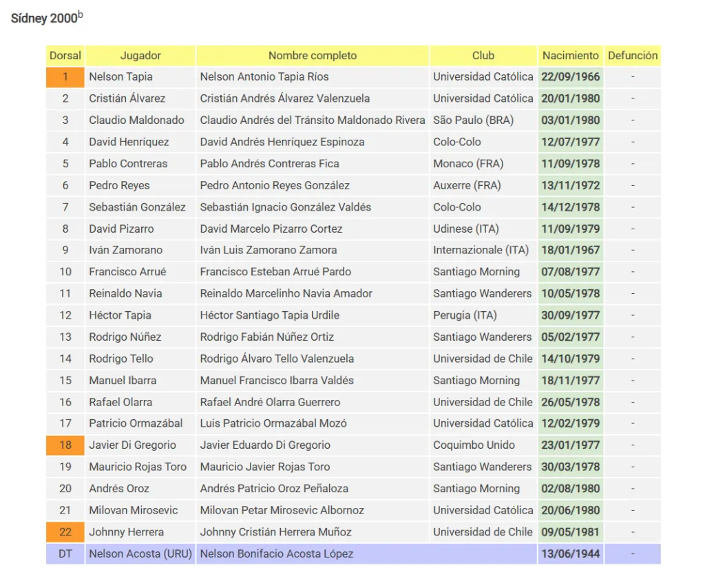 La nómina de Chile masculino en el fútbol de los Juegos Olímpicos el 2000. (Foto: La Roja).