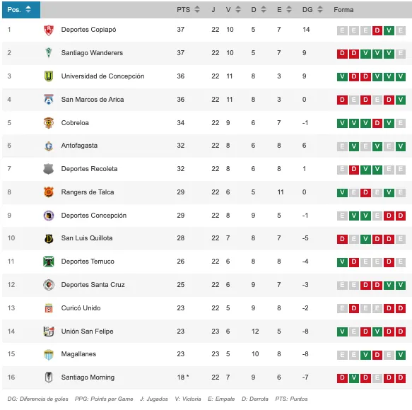 Así quedó la tabla de la Primera B tras el triunfo 2-0 de Magallanes sobre San Felipe.