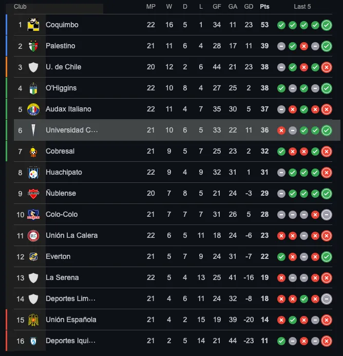 La tabla de posiciones tras U. Católica vs Cobresal