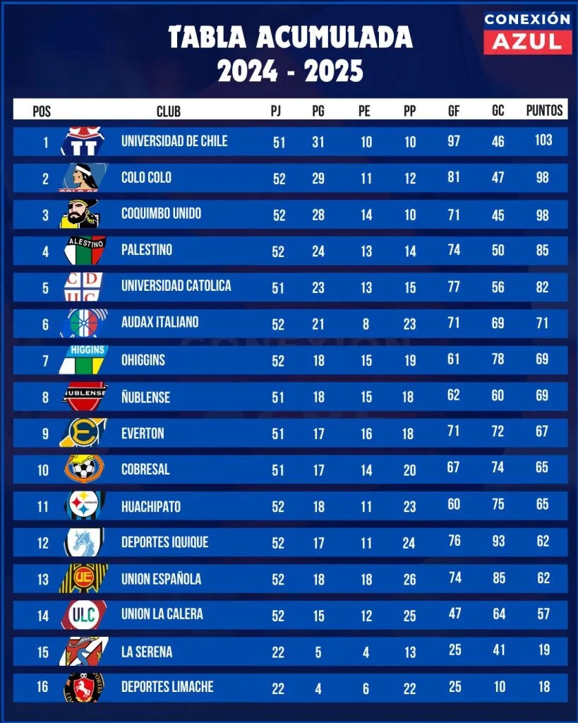 Nadie ha sumado más puntos que la Universidad de Chile de Gustavo Álvarez. Sin embargo, esto no se ha visto reflejado en un título en la Primera División. | Foto: Conexión Azul.
