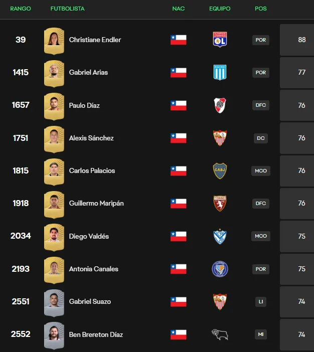 Los 10 chilenos mejores valorados de EA Sports FC 26.