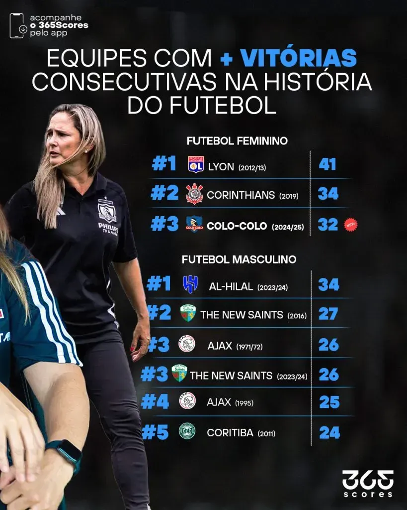 Colo Colo entre los equipos femeninos y masculinos con más triunfos consecutivos en la historia del fútbol mundial.