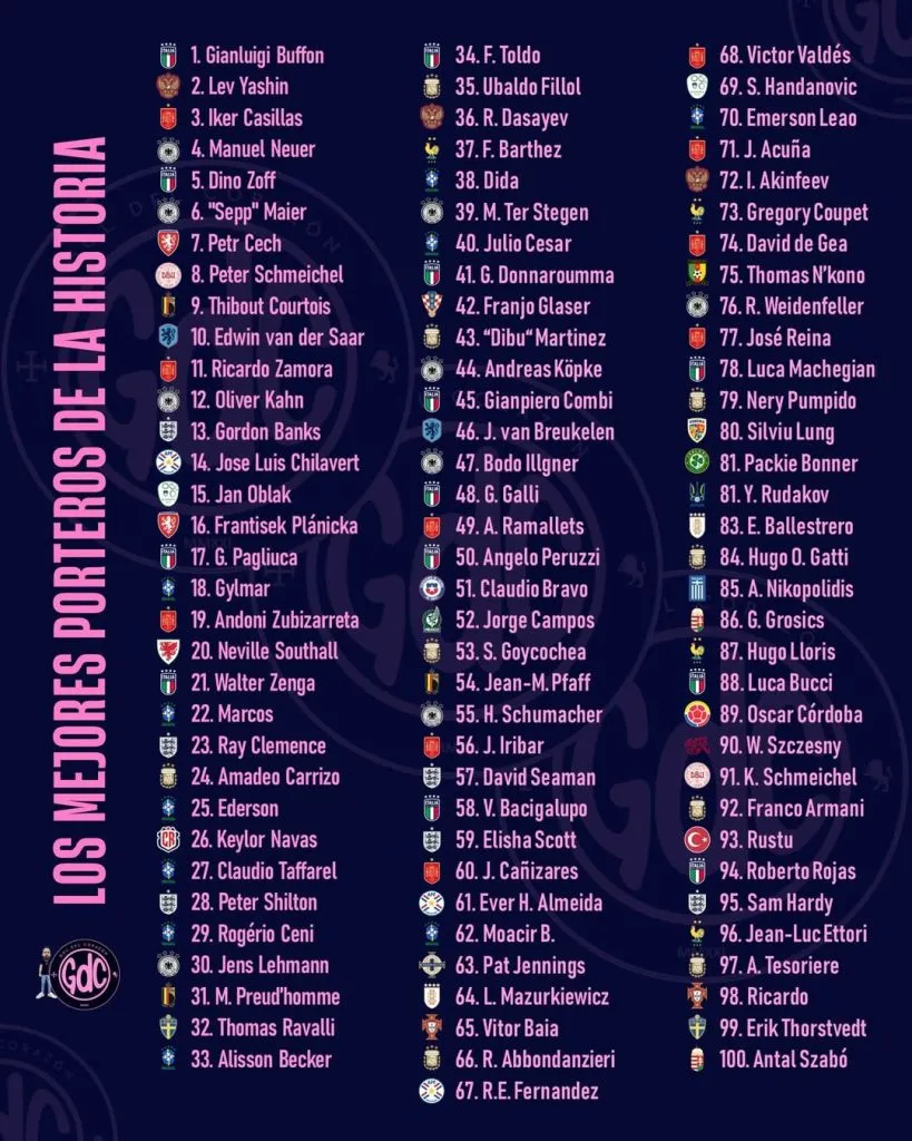 Los 100 mejores porteros según GDC