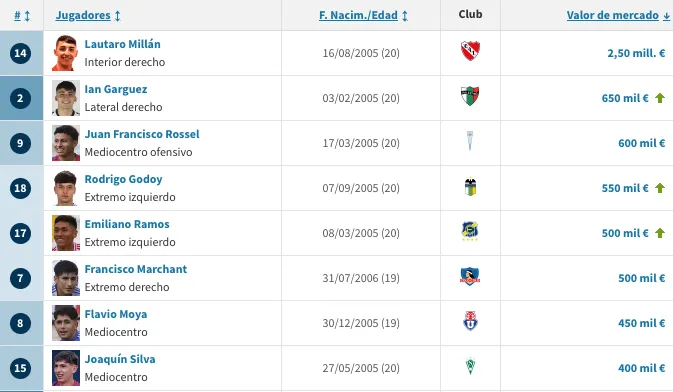 Los jugadores más valiosos de Chile en el Mundial Sub 20