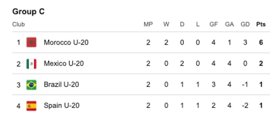 Así está el grupo C, donde saldrá el rival de Chile en octavos de final del Mundial Sub 20.
