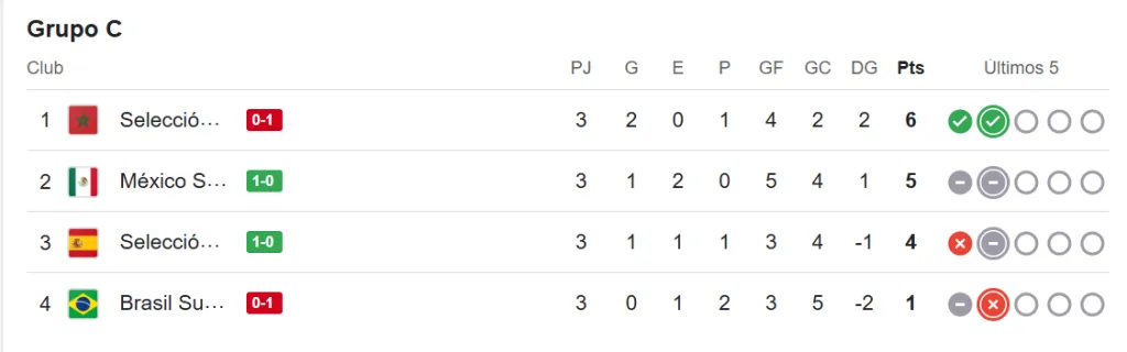 Así terminó el grupo C del Mundial Sub 20.