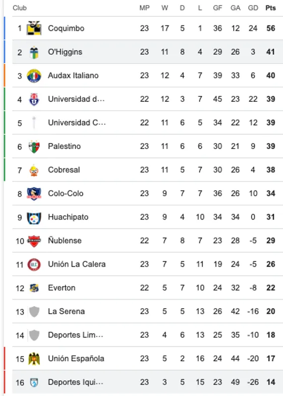 Iquique lucha por salir del fondo de la tabla y escapar del descenso