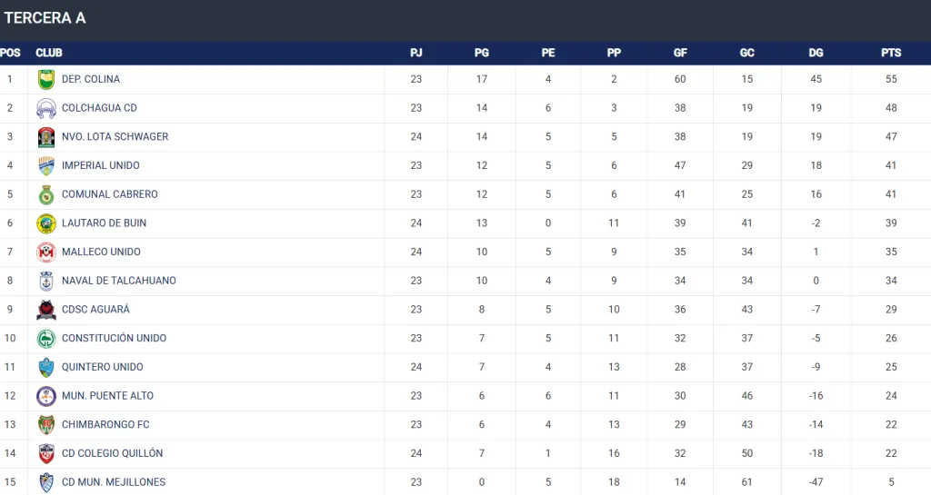 Tabla de posiciones | Canal de Fútbol de Tercera