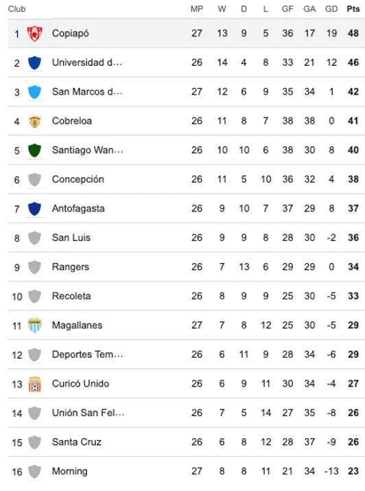 Copiapó es el nuevo líder de la Primera B