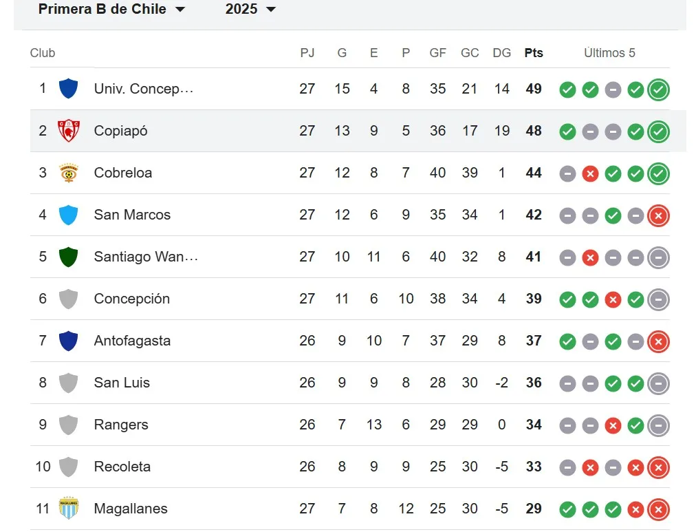 Así marcha la tabla de Primera B en su parte alta