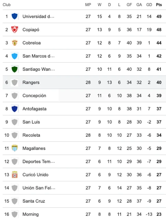 Rangers queda sexto y en puestos de Liguilla