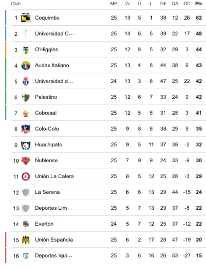 Así está la Liga de Primera