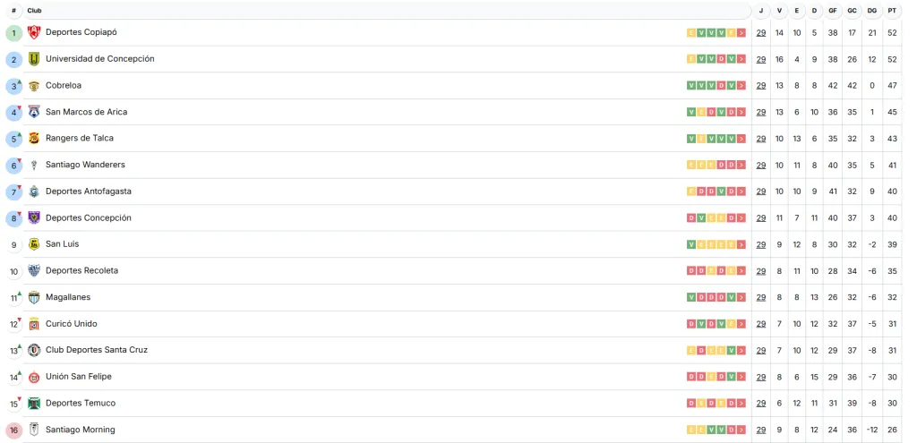 Tabla sin la resta de puntos al Chago | Campeonato Nacional