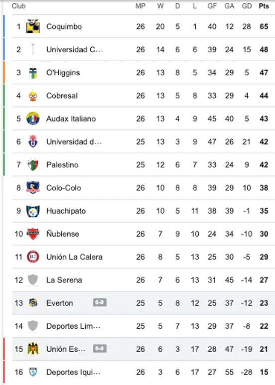 Everton y Unión Española empataron sin goles.