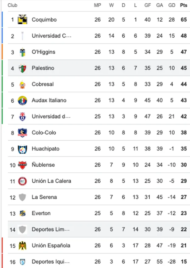 Así queda la tabla de la Liga de Primera.