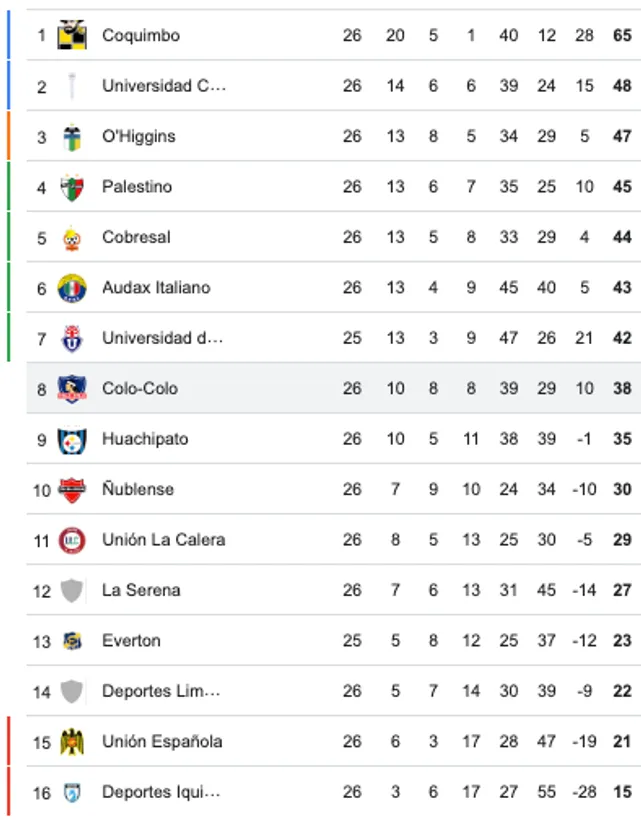 Así está Colo Colo en la tabla de la Liga de Primera.