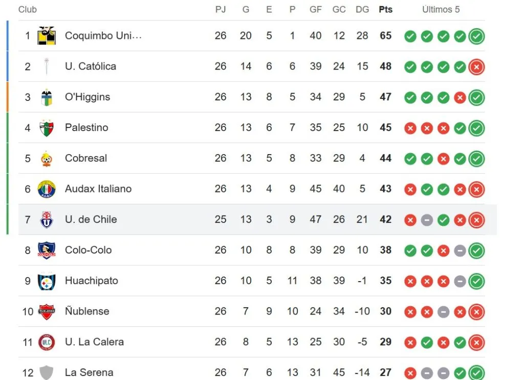 Así marcha la tabla de posiciones