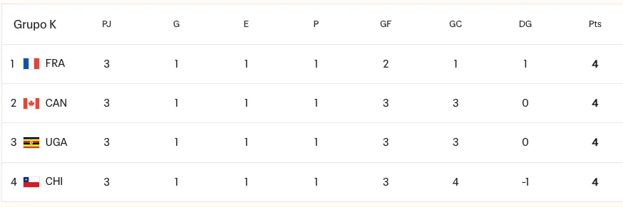 La tabla del grupo K con Chile último con cuatro unidades y por solo un gol de diferencia.
