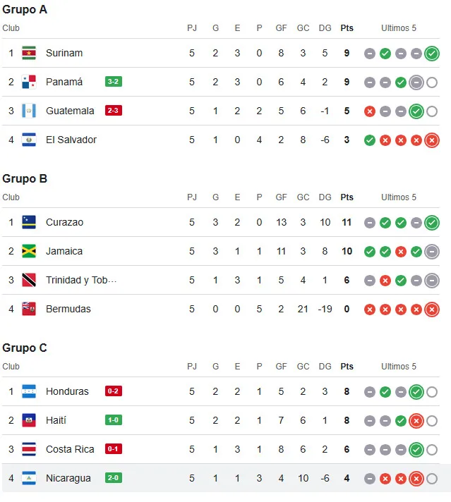 Así está la tabla de clasificación de la Concacaf