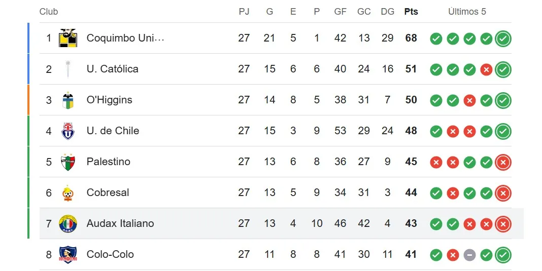 La tabla de Primera División en Chile