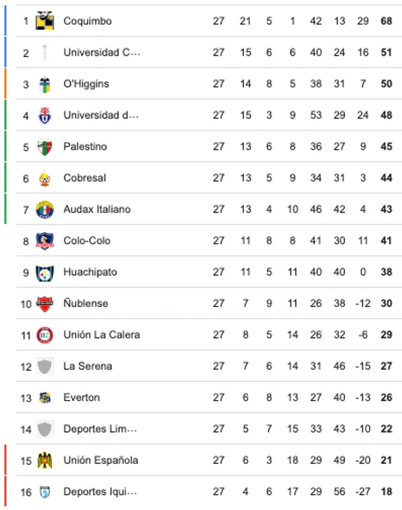Así está la tabla de la Liga de Primera