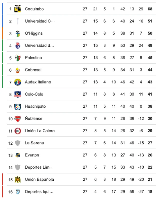 Así está la tabla de la Liga de Primera