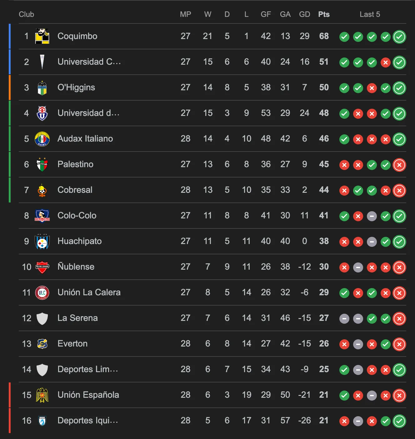 Así se ve la tabla de posiciones, con Iquique y Unión Española en el fondo.