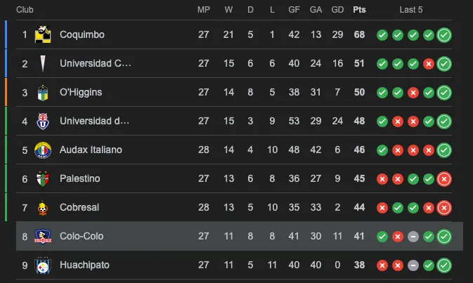Así está la tabla de posiciones. Colo Colo juega el domingo y puede pasar a Cobresal.